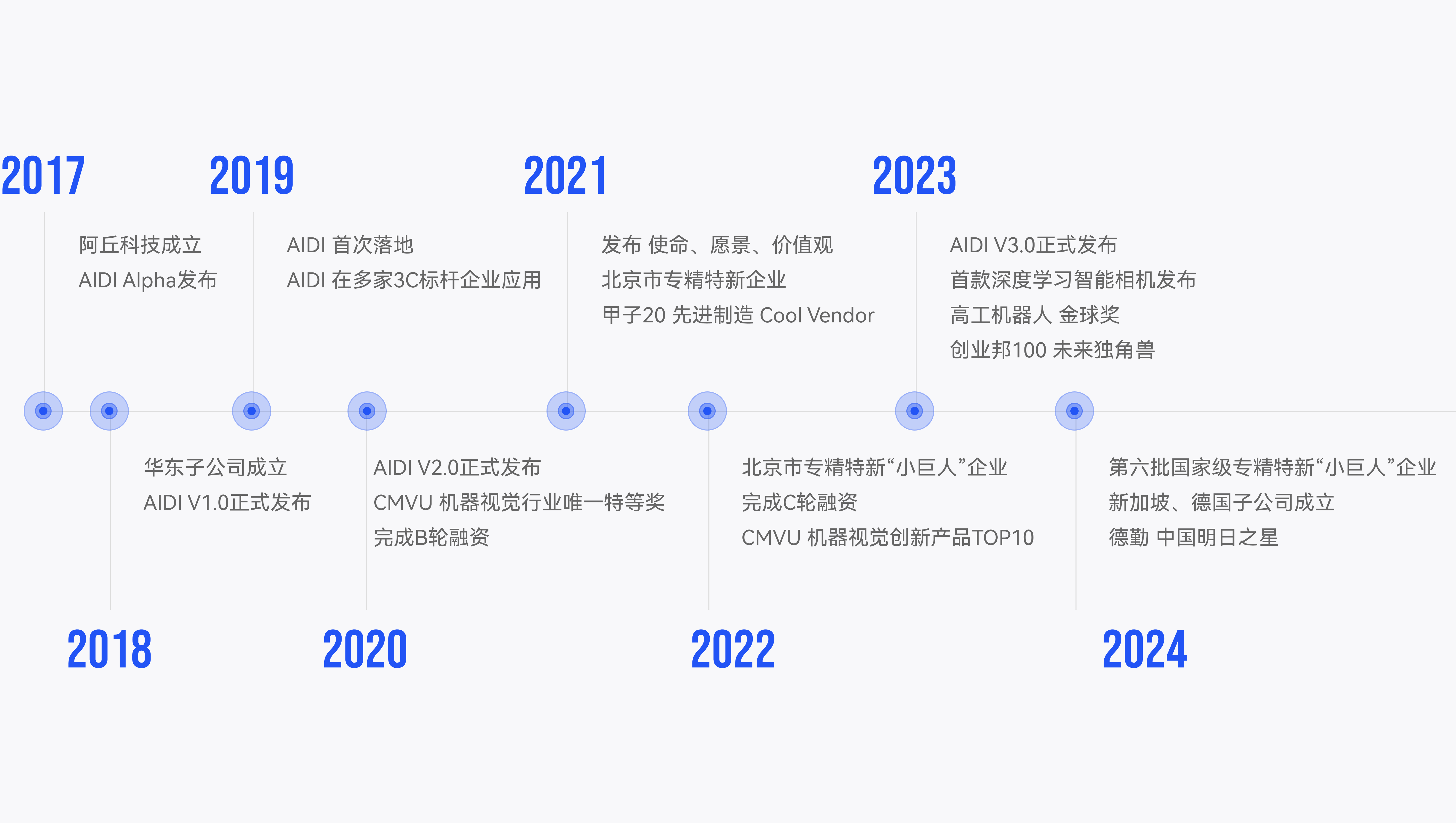 阿丘科技企业发展历程大事记