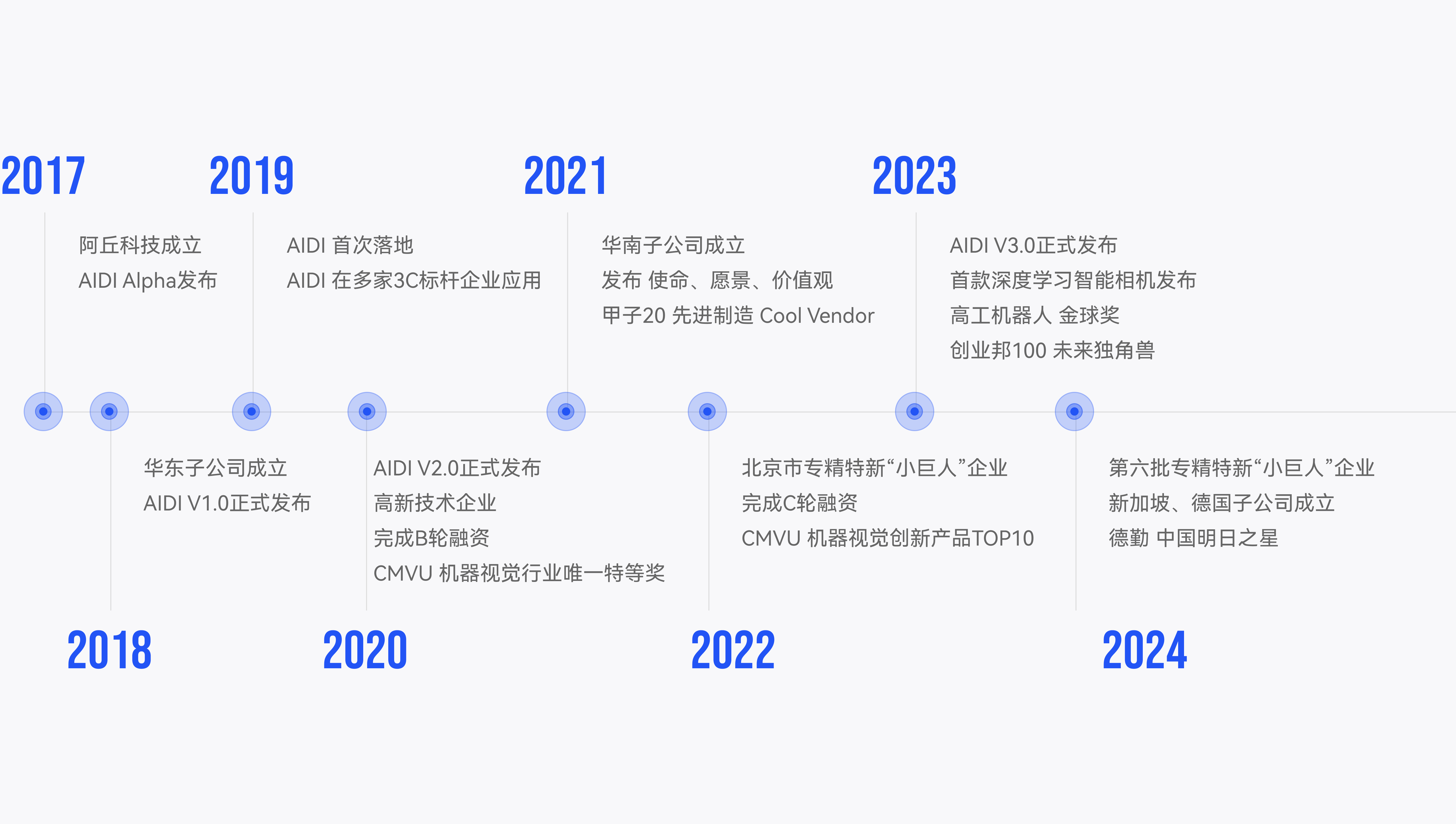 阿丘科技企业发展历程大事记